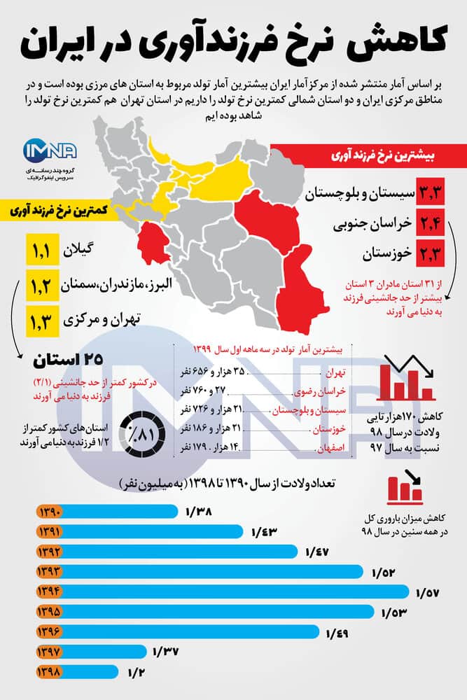 کاهش نرخ فرزندآوری در ایران/ اینفوگرافیک