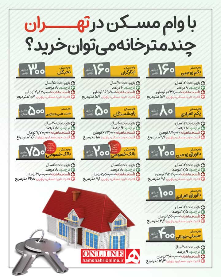 با وام مسـکن در تهران چند متر خانه می‌توان خرید؟ / اینفوگرافیک