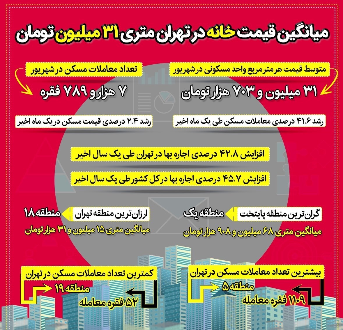 میانگین قیمت خانه در تهران به چه رقمی رسید؟