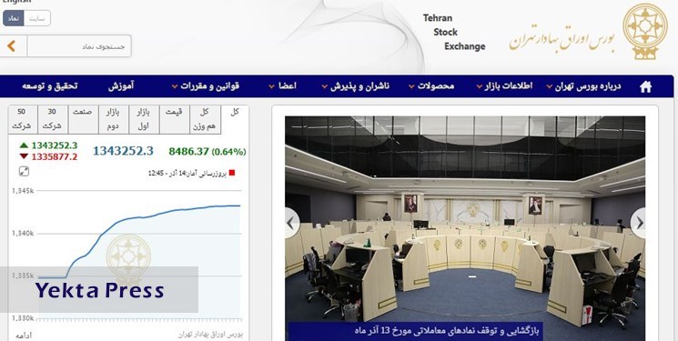 رشد 8486 واحدی شاخص بورس تهران/ ارزش معاملات دو بازار به 3.8 هزار میلیارد تومان رسید
