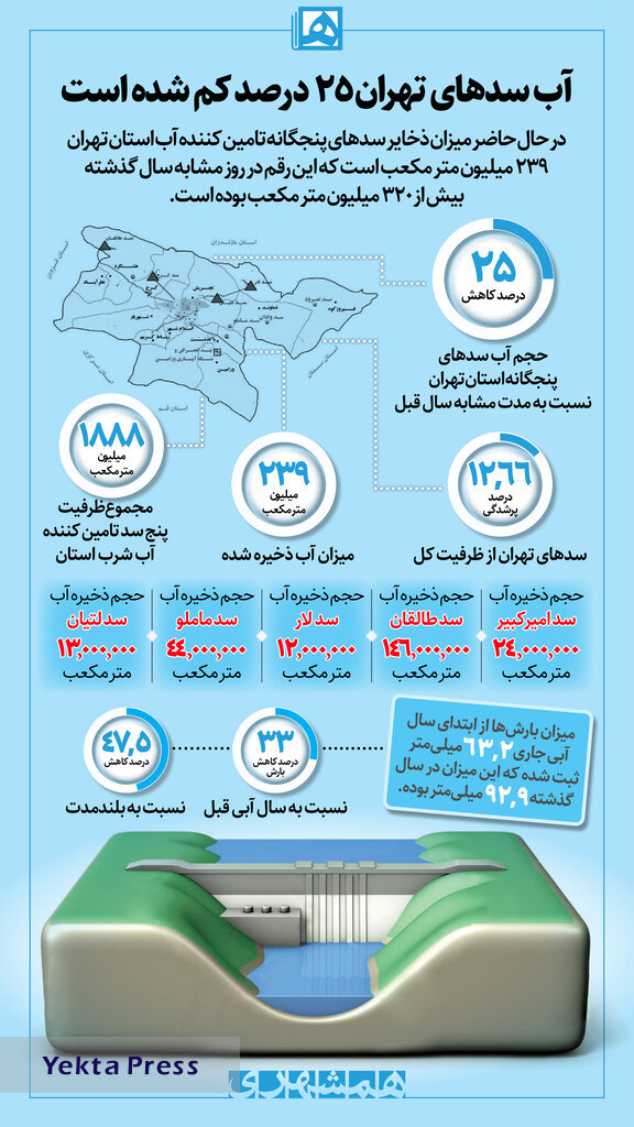 حجم آب ۵ سد مهم تهران چقدر شد؟