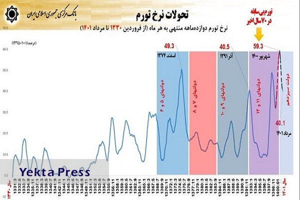 سخنگوی دولت مستندات تورم دولت روحانی را منتشر کرد