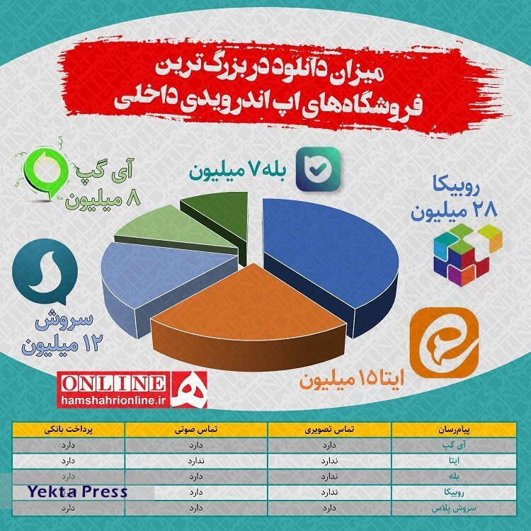 میزان دانلود پیام‌رسان‌های ایرانی در گوشی‌های اندرویدی