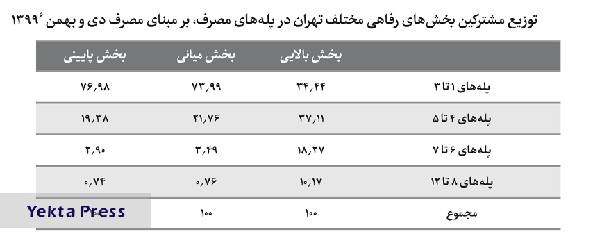 مناطق مرفه‌نشین تهران 13 برابر سایر مناطق‌ مشترکِ پرمصرف دارد