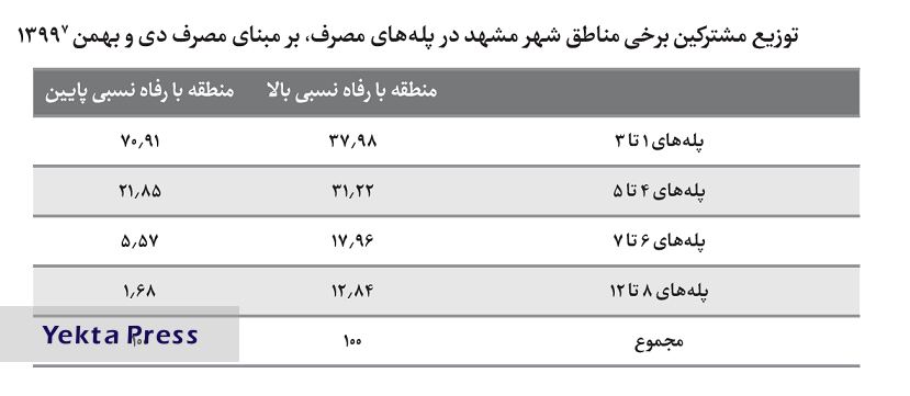 مناطق مرفه‌نشین تهران 13 برابر سایر مناطق‌ مشترکِ پرمصرف دارد
