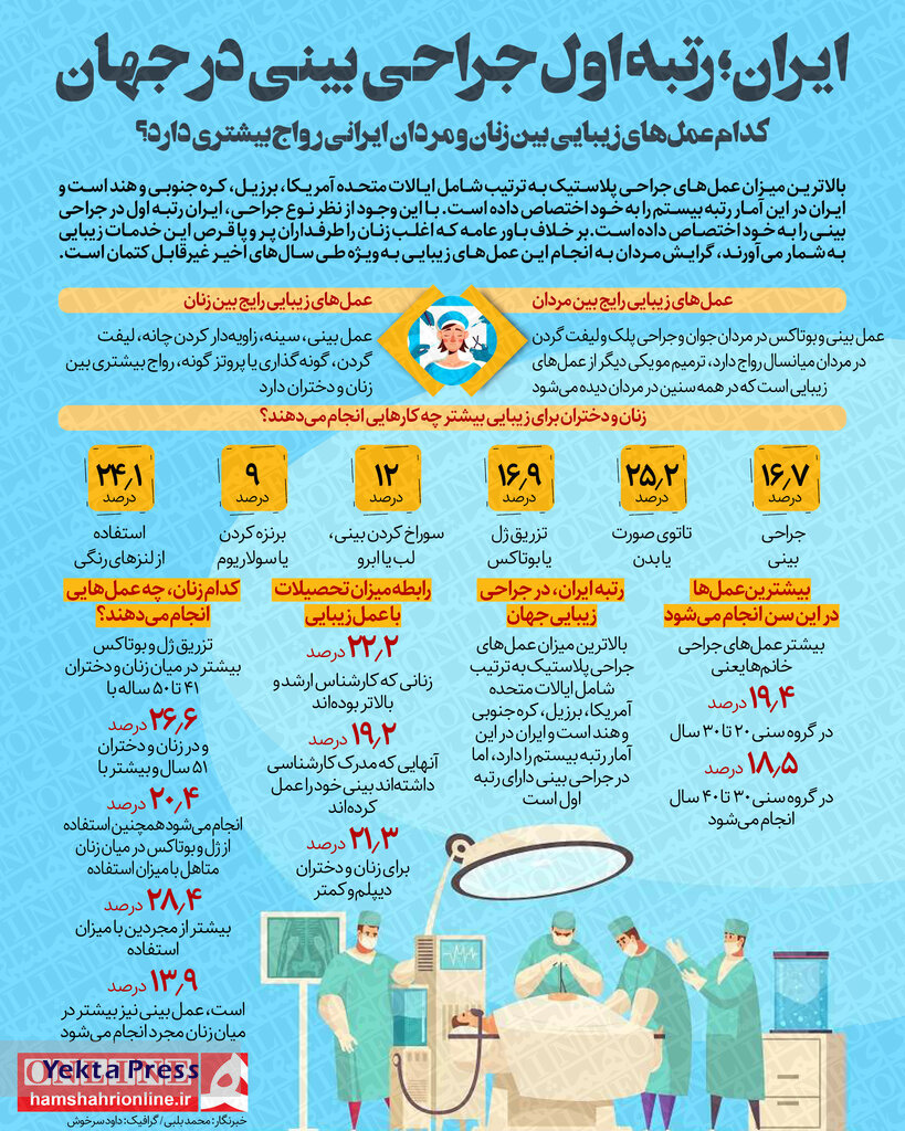 رتبه عجیب ایرانی‌ها در جراحی بینی