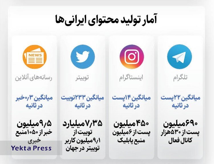 آمار تولید محتوای ایرانی در شبکه‌های اجتماعی خارجی