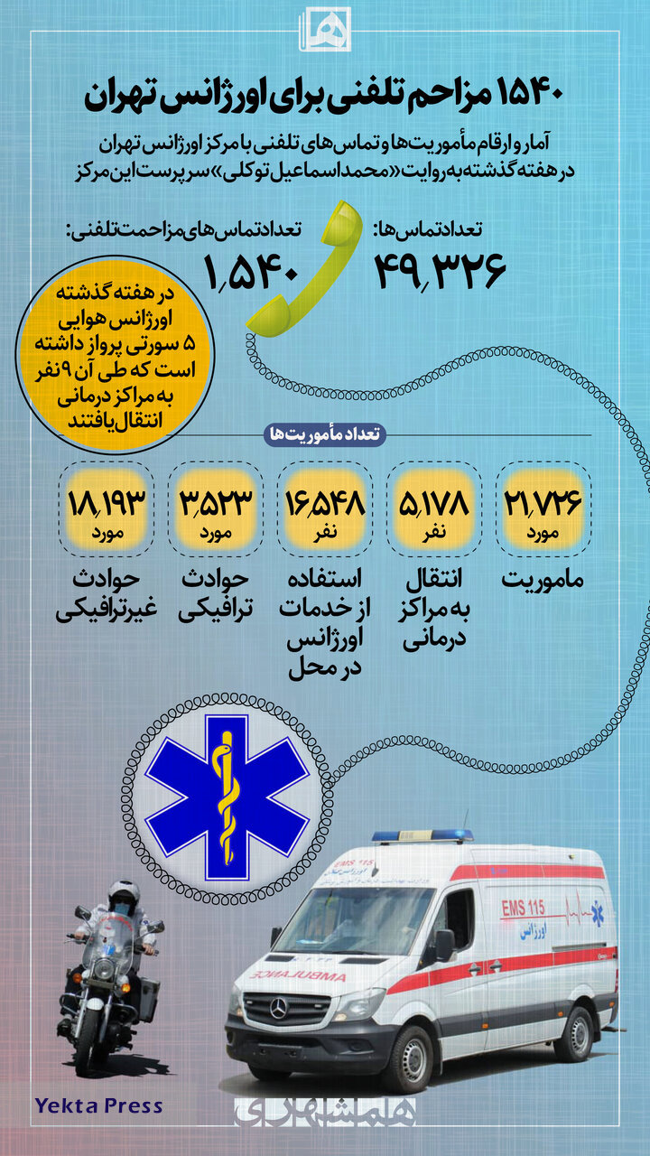 ماموریت‌ ها و مزاحمت های تلفنی اورژانس تهران در یک هفته چقدر است؟