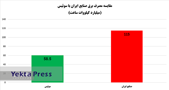 مصرف برق صنایع ایران 2 برابر کل مصرف سالانه سوئیس