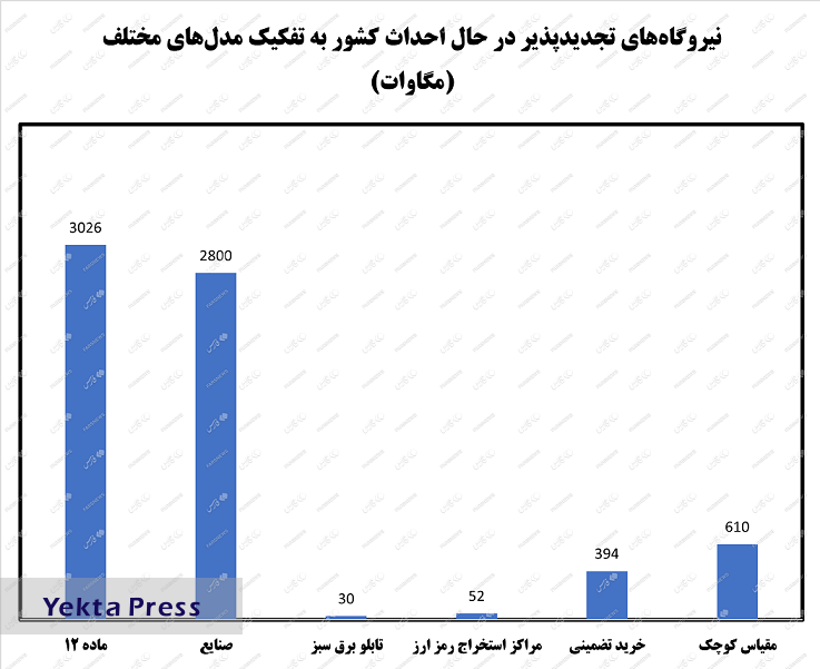 جایگاه ویژه ایران در سرعت توسعه نیروگاه‌های خورشیدی