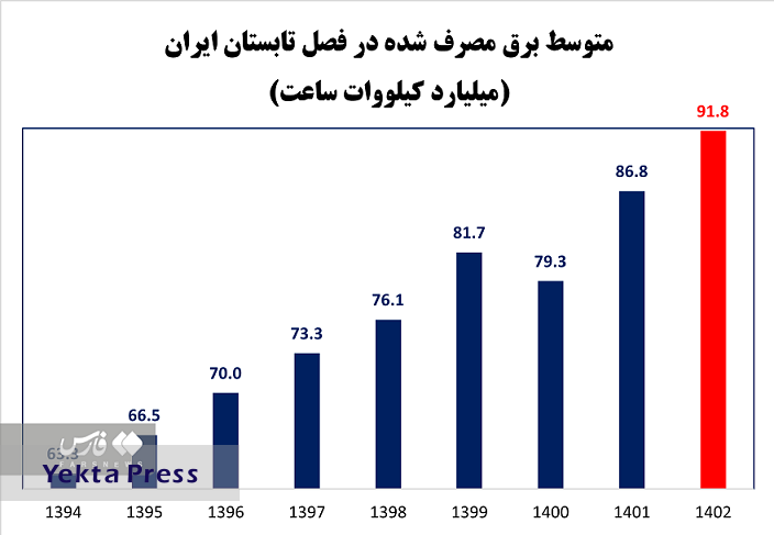 مصرف برق سه ماهه ایران بیش‌ از مصرف سالانه 170 کشور