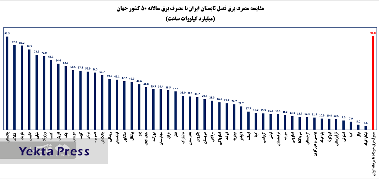 مصرف برق سه ماهه ایران بیش‌ از مصرف سالانه 170 کشور