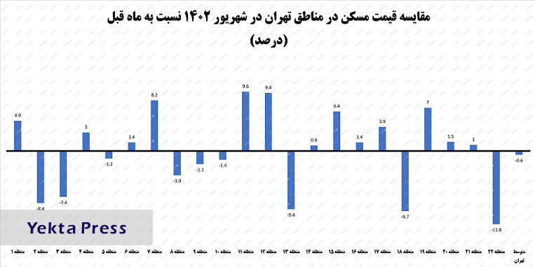 اولین آمار رسمی از کاهش قیمت مسکن در تهران + نمودار