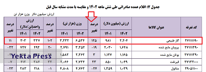 صادرات گاز ایران در نیمه نخست 1402 دو برابر شد