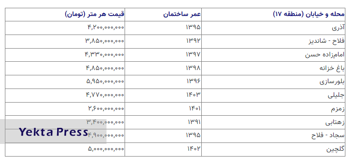 نرخ خرید بازار مسکن در تهران؛ خرید مسکن در زمزم با ۲.۵ میلیارد